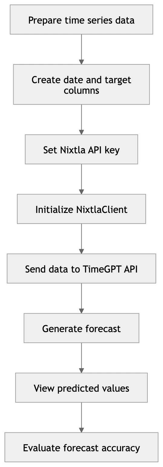 TimeGPT 모델의 API 기반 예측 워크플로우 다이어그램.