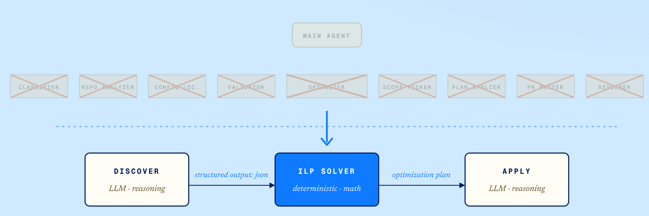 LLM 기반의 Discover와 Apply 단계 사이에 결정론적 ILP Solver를 배치한 아키텍처.