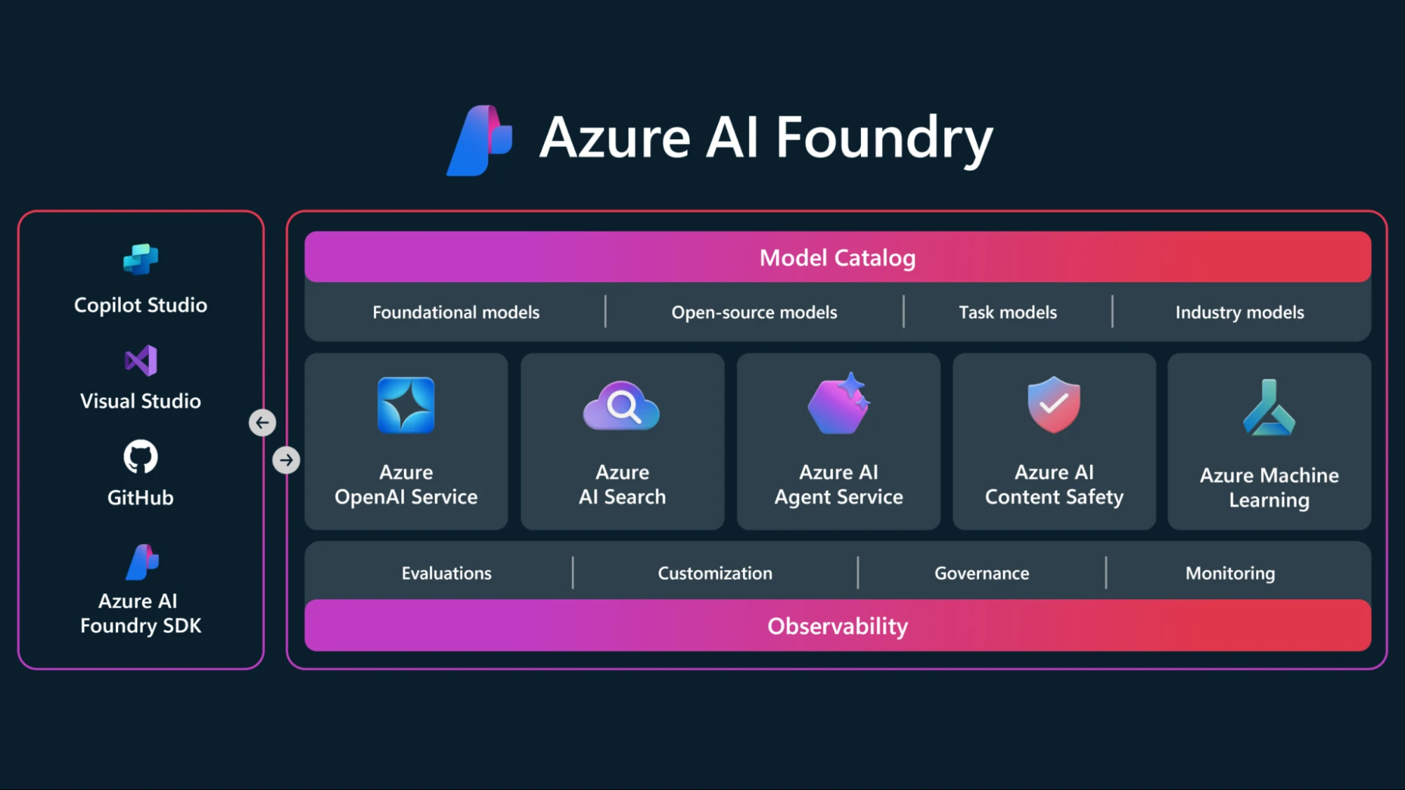 Azure AI Foundry의 플랫폼 아키텍처 구성도.