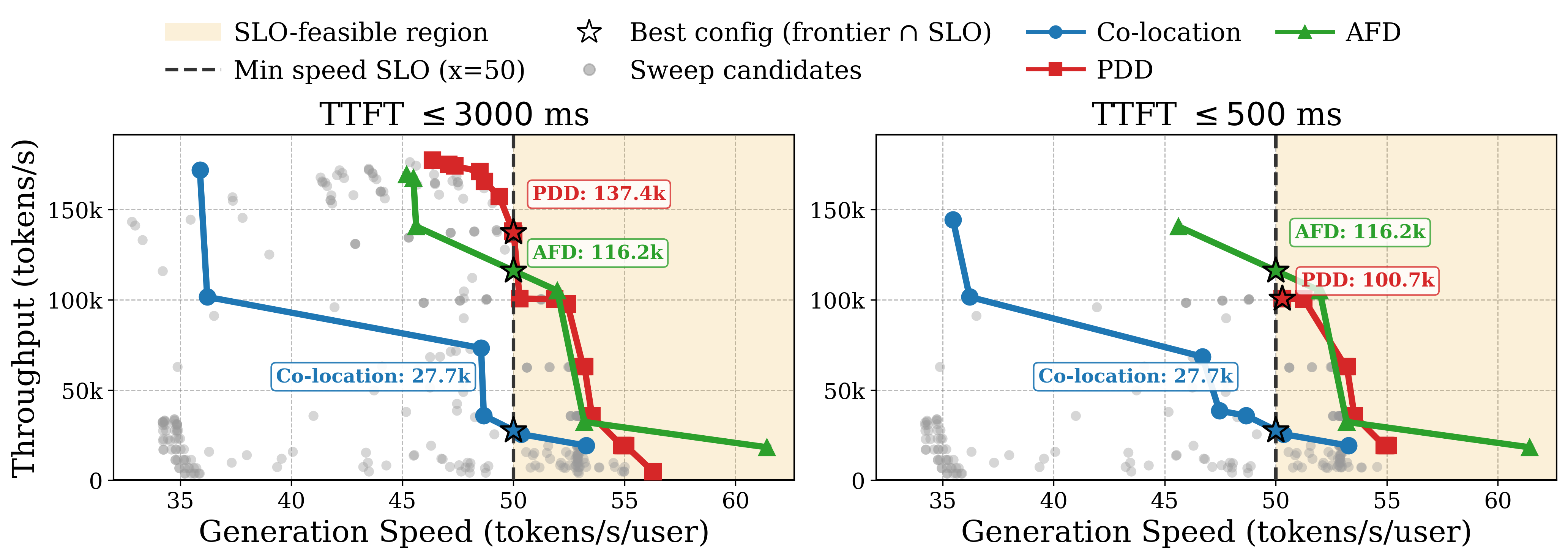 SLA 제약 조건 내에서 최적의 서빙 아키텍처와 병렬화 구성을 찾는 Pareto frontier 탐색 결과.