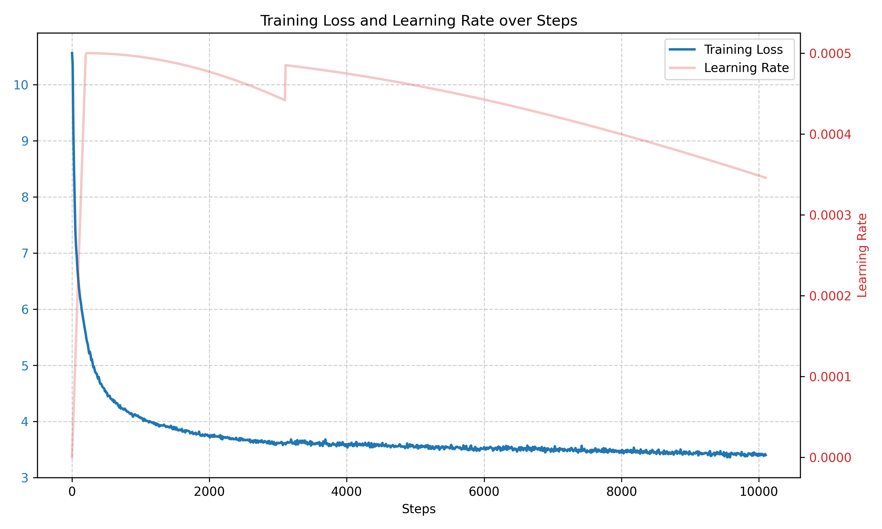 첫 번째 학습 단계에서의 Training Loss와 Learning Rate 변화 그래프.