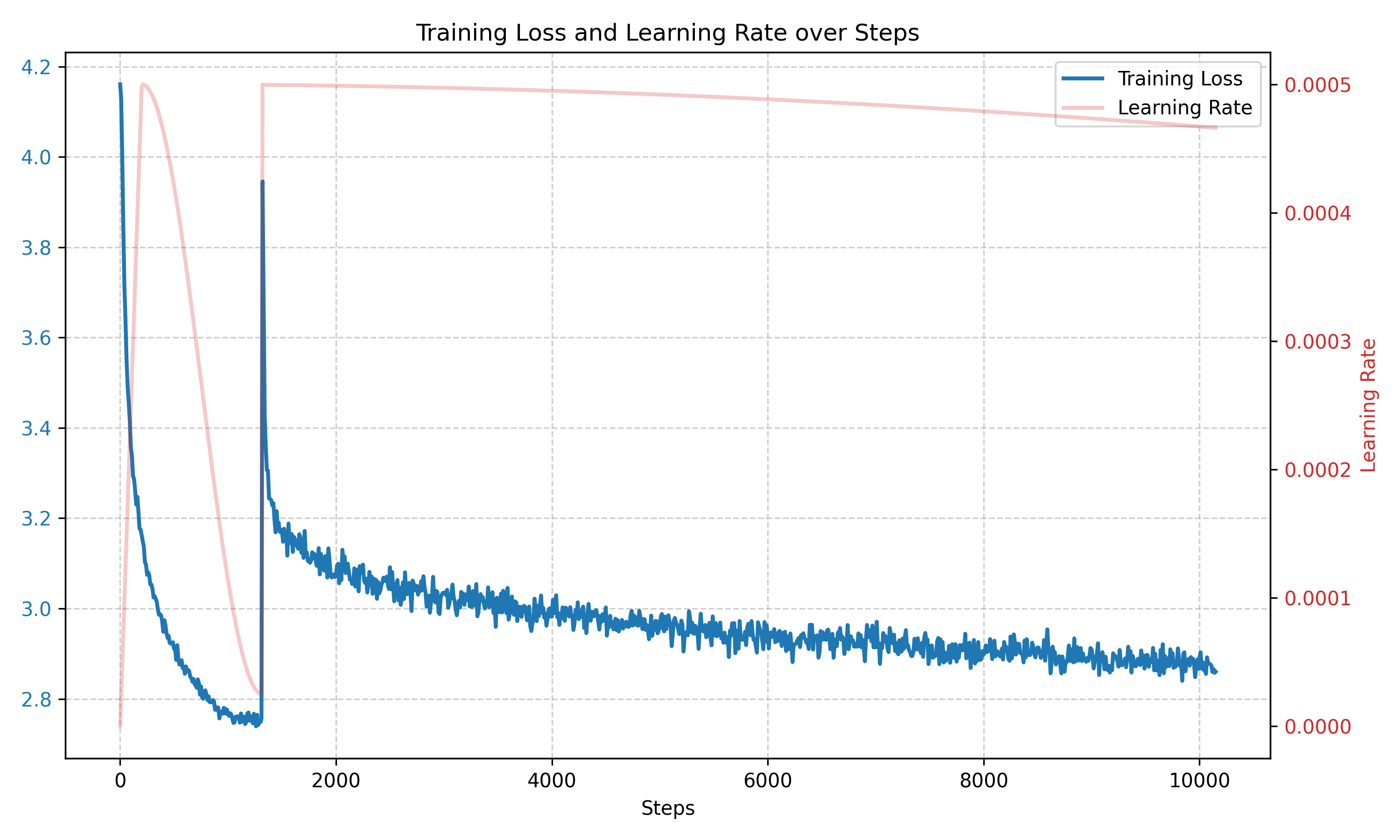 두 번째 학습 단계에서의 Training Loss와 Learning Rate 변화 그래프.