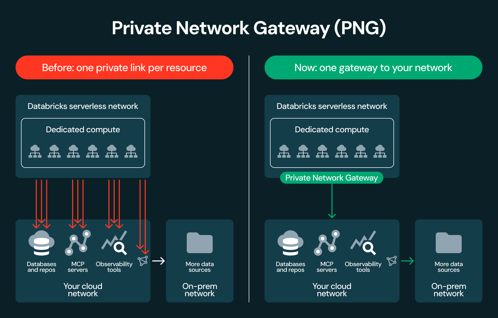 Private Network Gateway를 통한 서버리스 네트워크와 프라이빗 네트워크 간의 연결 구조도