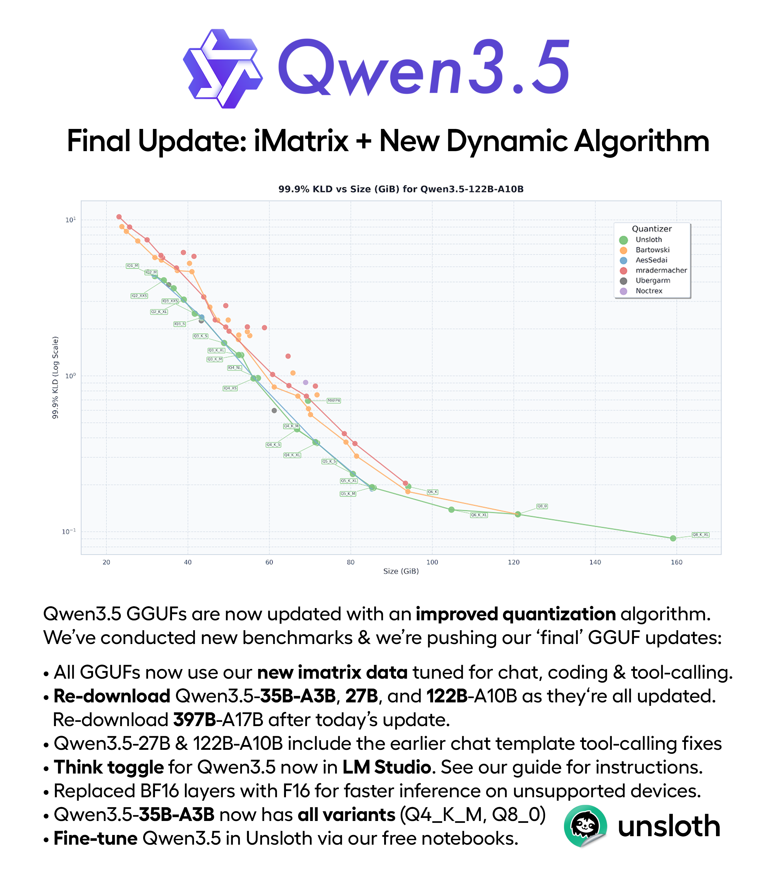 Qwen3.5-122B-A10B 모델의 크기 대비 KLD 성능을 나타내는 벤치마크 그래프와 업데이트 요약 텍스트이다.
