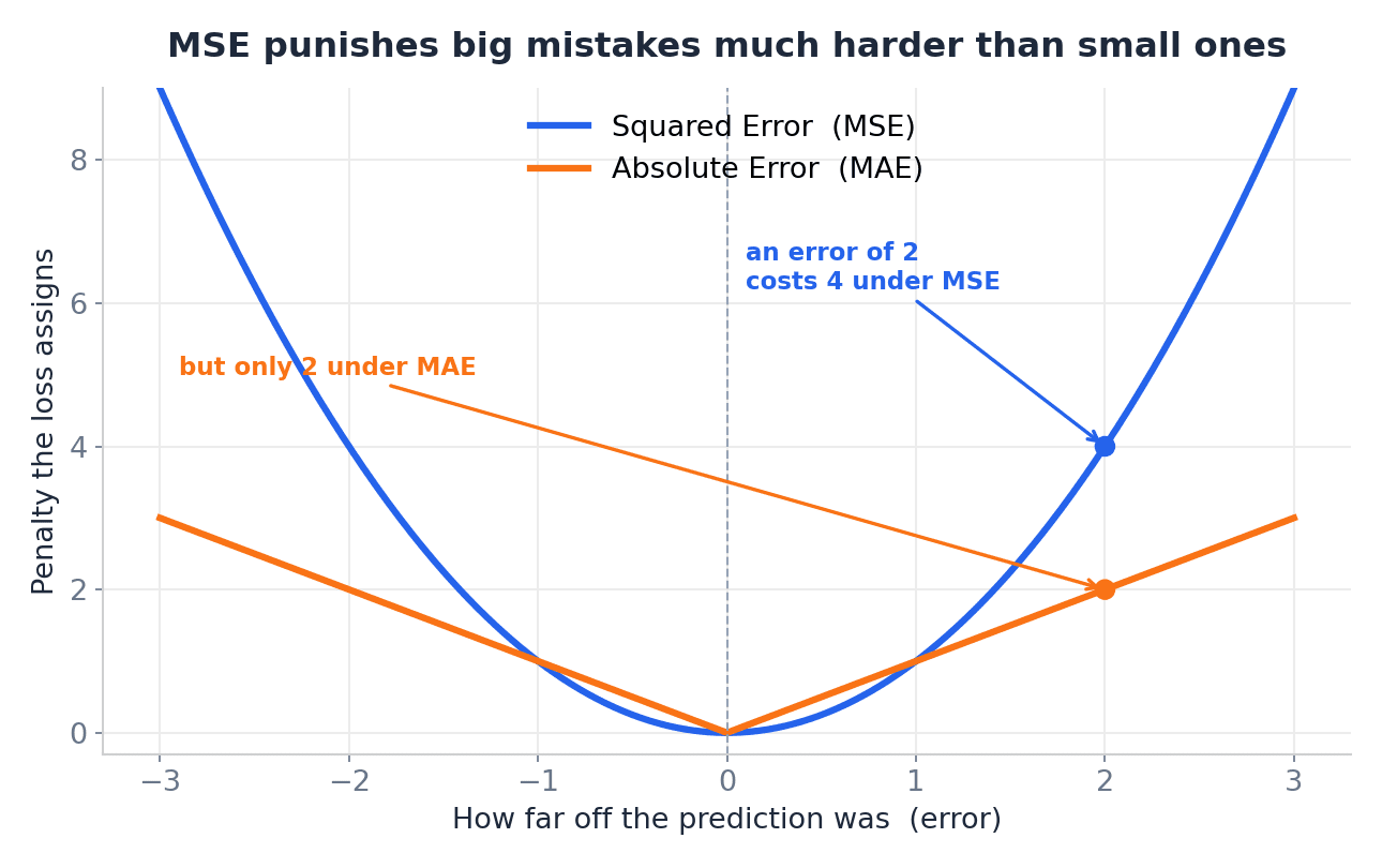 MSE vs MAE 곡선 비교 차트