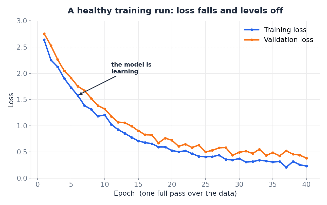 훈련 곡선(Training loss curve) 차트