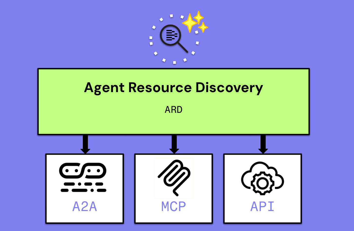 ARD가 A2A, MCP, API 등과 연결되는 전체 플로우를 보여주는 다이어그램