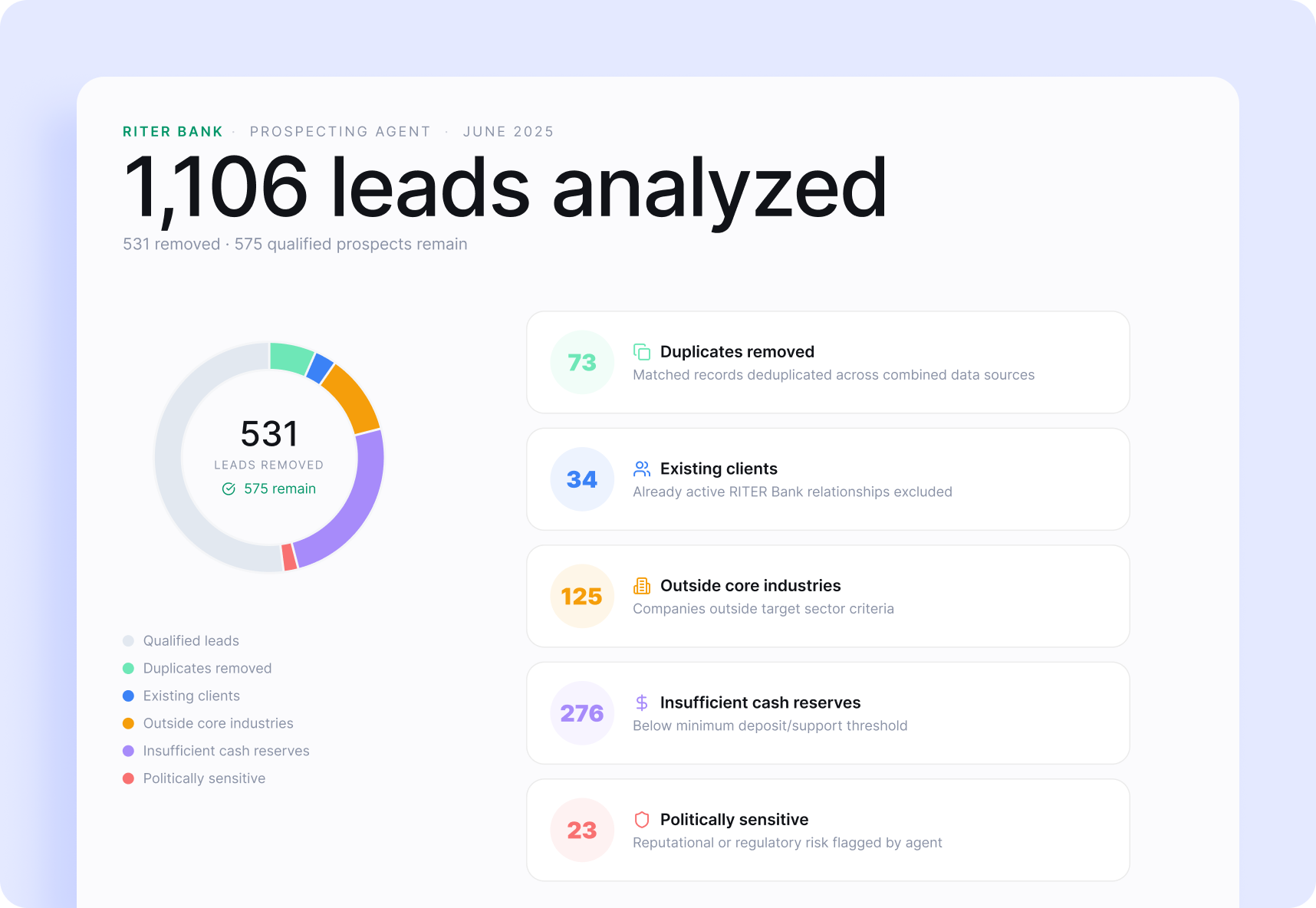 리드 분석 요약 대시보드로 '1,106 leads analyzed'와 제거 항목 분포가 포함된 차트가 보인다.