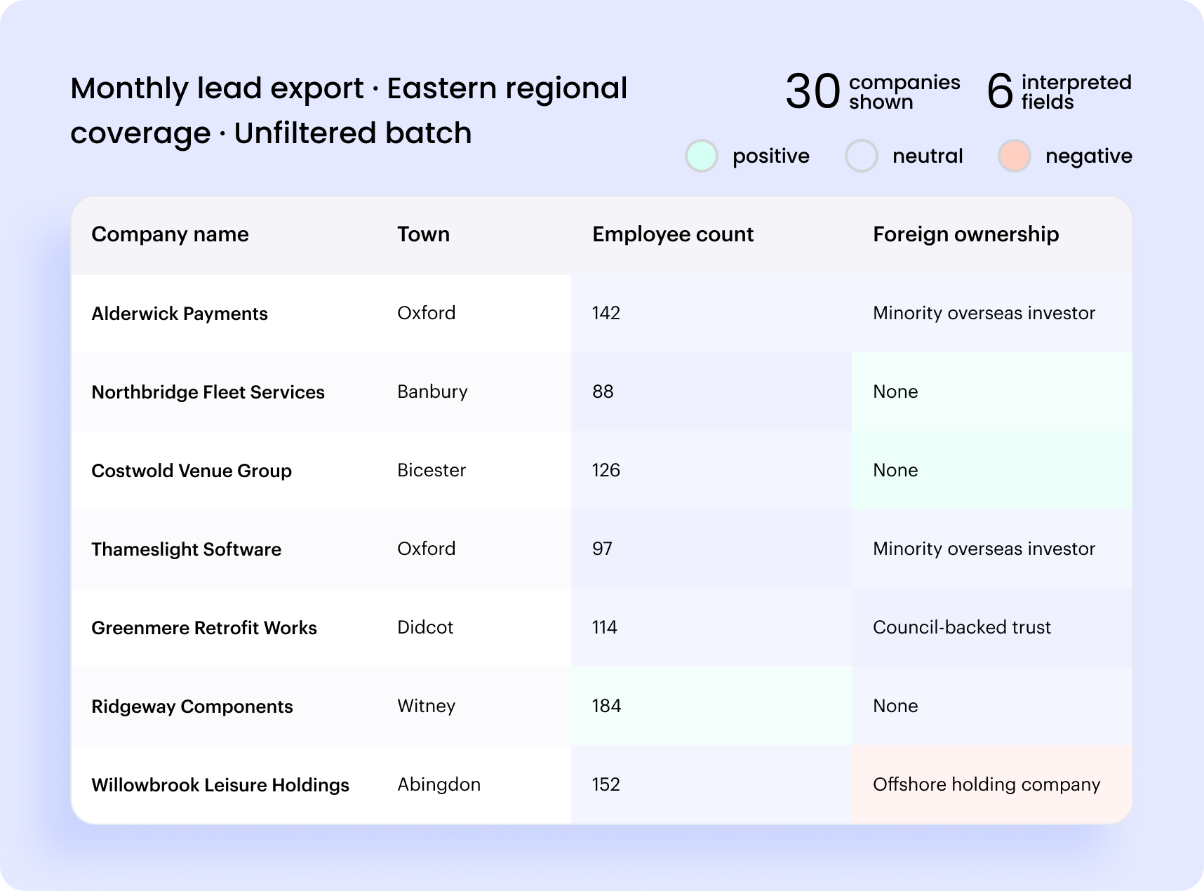 리드 표의 추가 컬럼(직원수·외국소유 등)을 포함한 테이블 스냅샷이다.