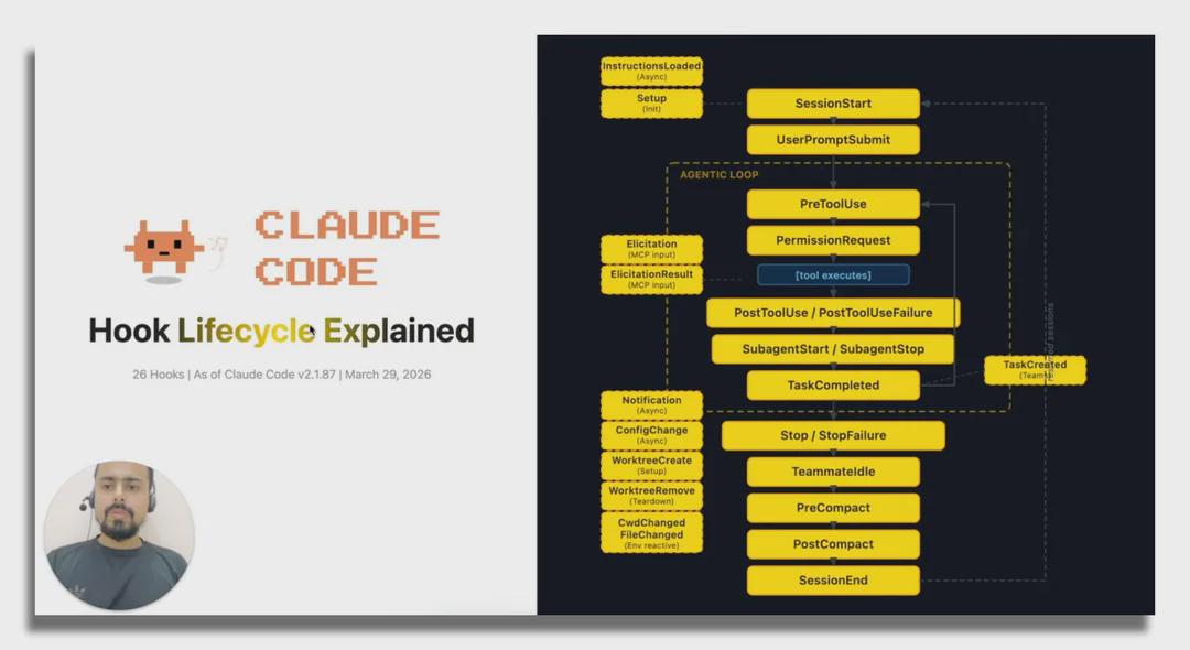Claude Code 슬라이드 — 훅(Hook) 라이프사이클을 단계별 노드로 시각화한 다이어그램
