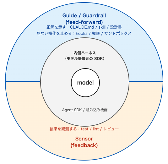 하네스의 구조를 원형 다이어그램으로 정리한 그림으로 내부 하네스, 외부 하네스, Guide/Guardrail와 Sensor 영역을 구분해 보여준다.