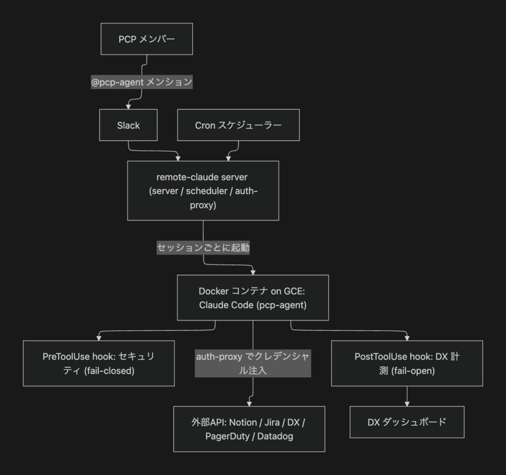 전체 아키텍처 다이어그램으로 Slack/스케줄러 → remote-claude → 세션별 Docker 컨테이너 흐름과 Post/Pre 훅, 외부 API 연동을 보여준다.