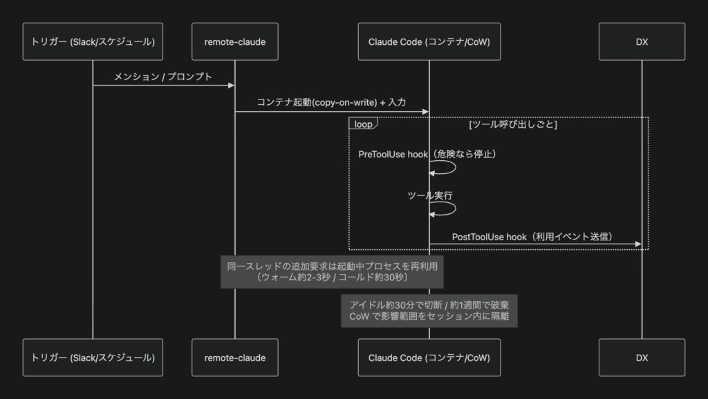 시퀀스 다이어그램으로 트리거부터 컨테이너 기동, 훅 실행, 재사용(워밍업)과 세션 종료까지의 시간적 흐름을 나타낸다.