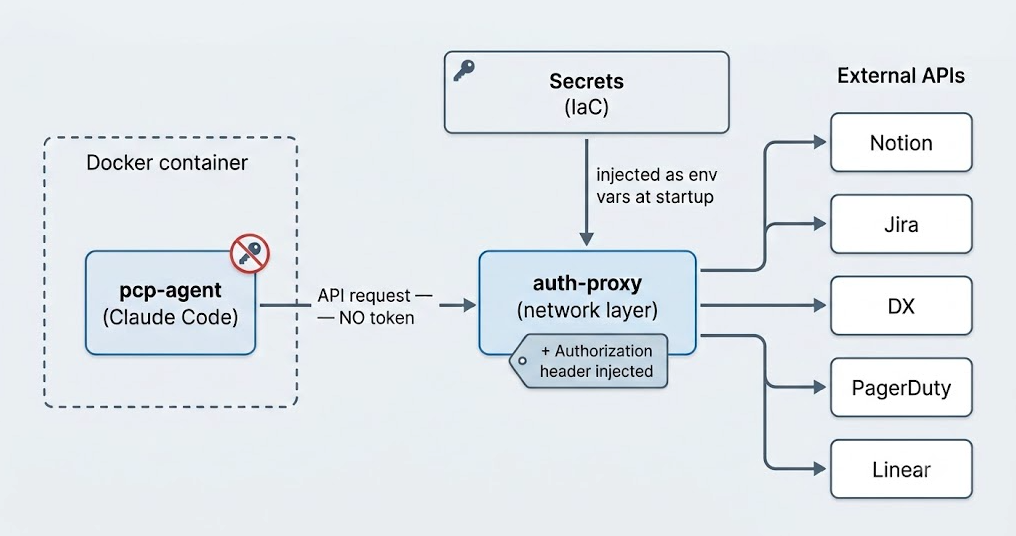 auth-proxy가 에이전트 요청을 받아 외부 API로 인증 헤더를 주입하는 네트워크 레이어 구성을 도식화한 이미지이다.