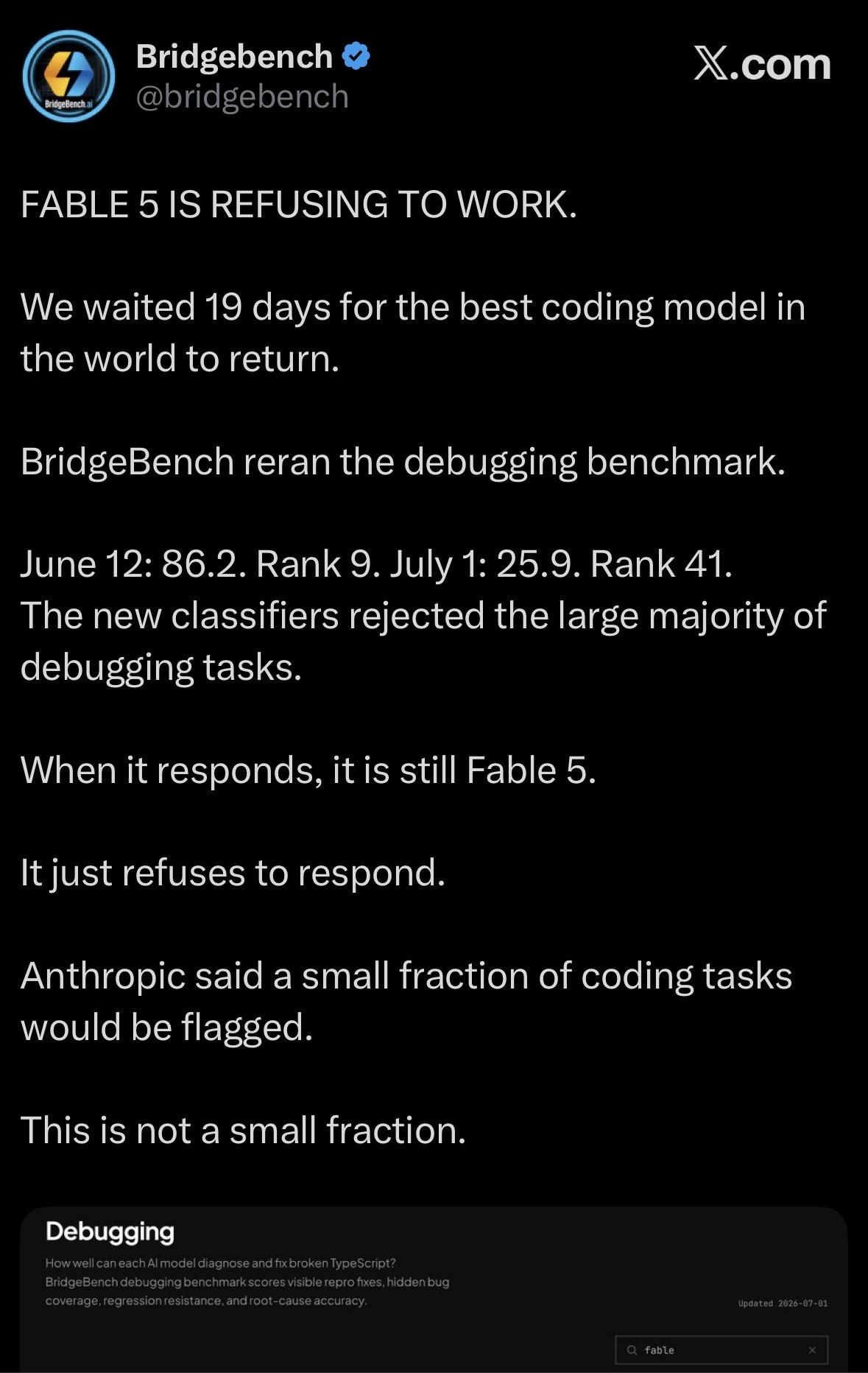 BridgeBench의 트윗 스크린샷으로 디버깅 점수와 순위 변동, 분류기 거부 관련 문구를 포함한다.