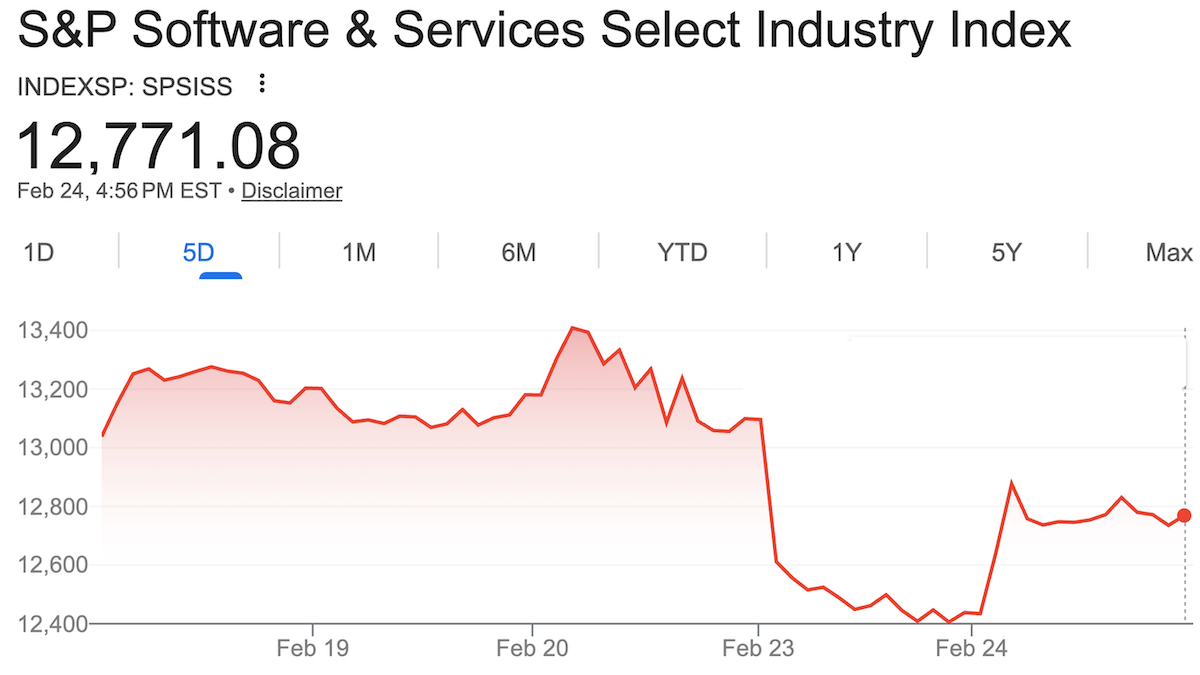 S&P Software & Services Index가 2월 20일부터 24일 사이에 급격히 하락했다가 일부 회복하는 양상을 기록한 그래프이다.
