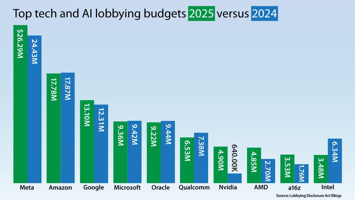 2024년 대비 2025년 주요 테크 기업들의 로비 예산 변화를 나타낸 막대 그래프이다.