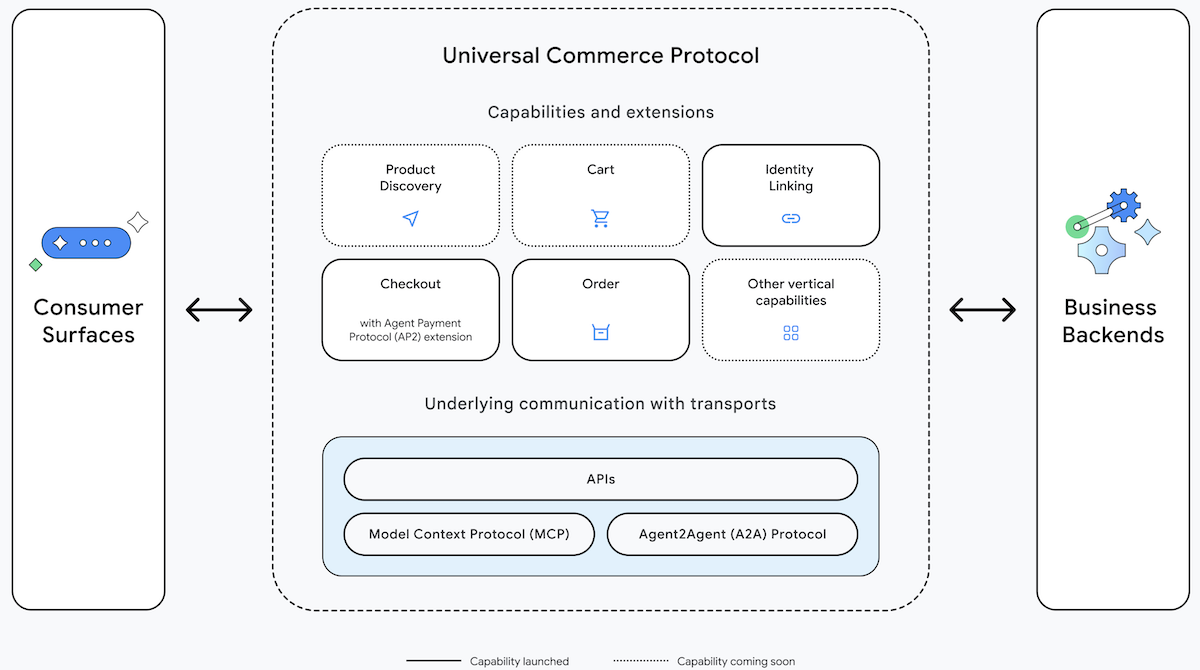 Universal Commerce Protocol(UCP)의 아키텍처 및 기능 구성도