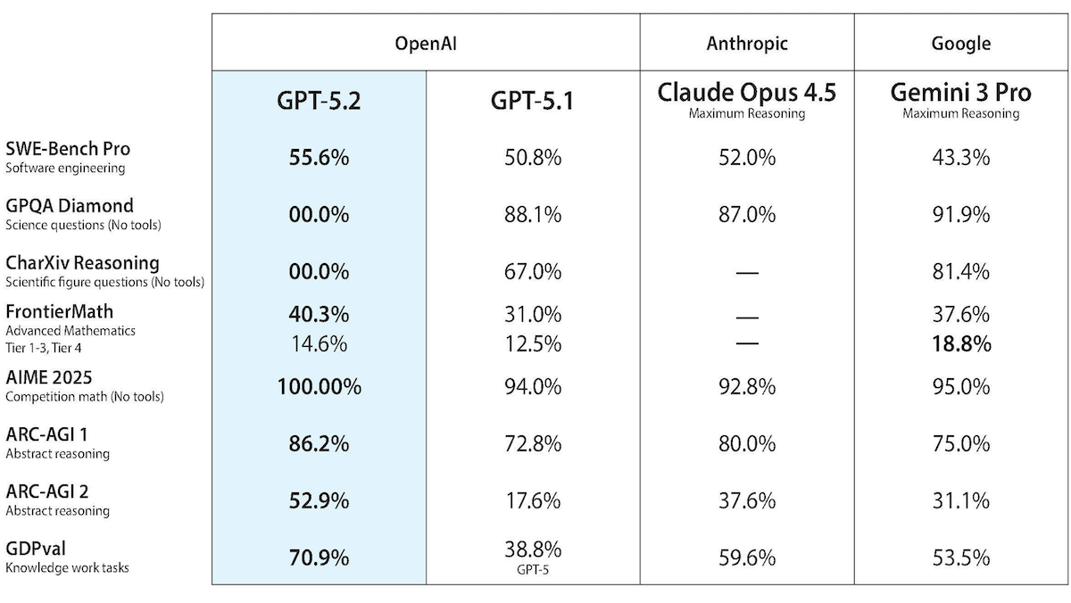 GPT-5.2 Pro, GPT-5.1, Claude Opus 4.5, Gemini 3 Pro의 벤치마크 점수를 비교한 표이다.