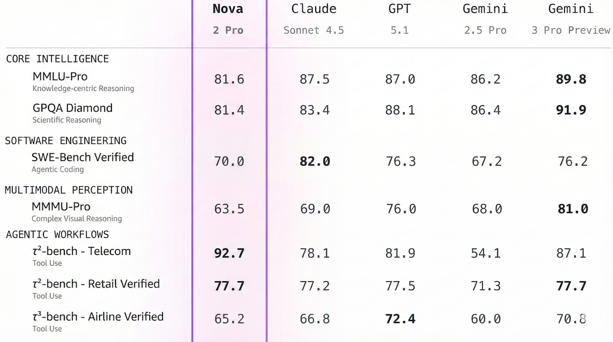 Amazon Nova 2 Pro와 Claude, GPT, Gemini 모델들의 성능을 다양한 지표로 비교한 표이다.