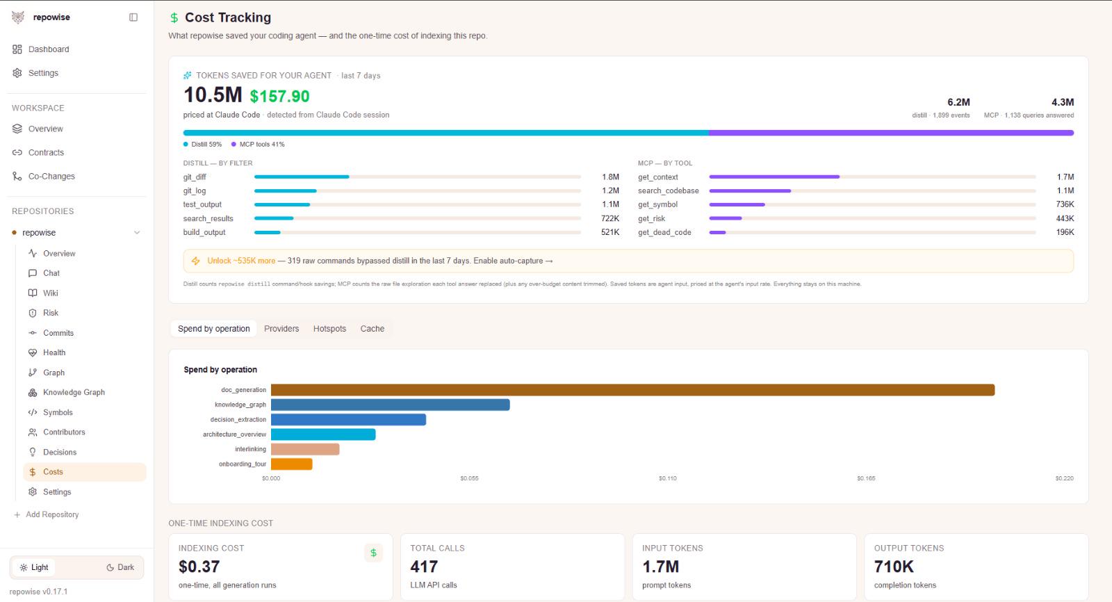 repowise의 Cost Tracking 대시보드 화면으로 토큰 절감 수치, 도구별·필터별 토큰 사용 분해, 작업 유형별 비용 그래프가 포함되어 있다.
