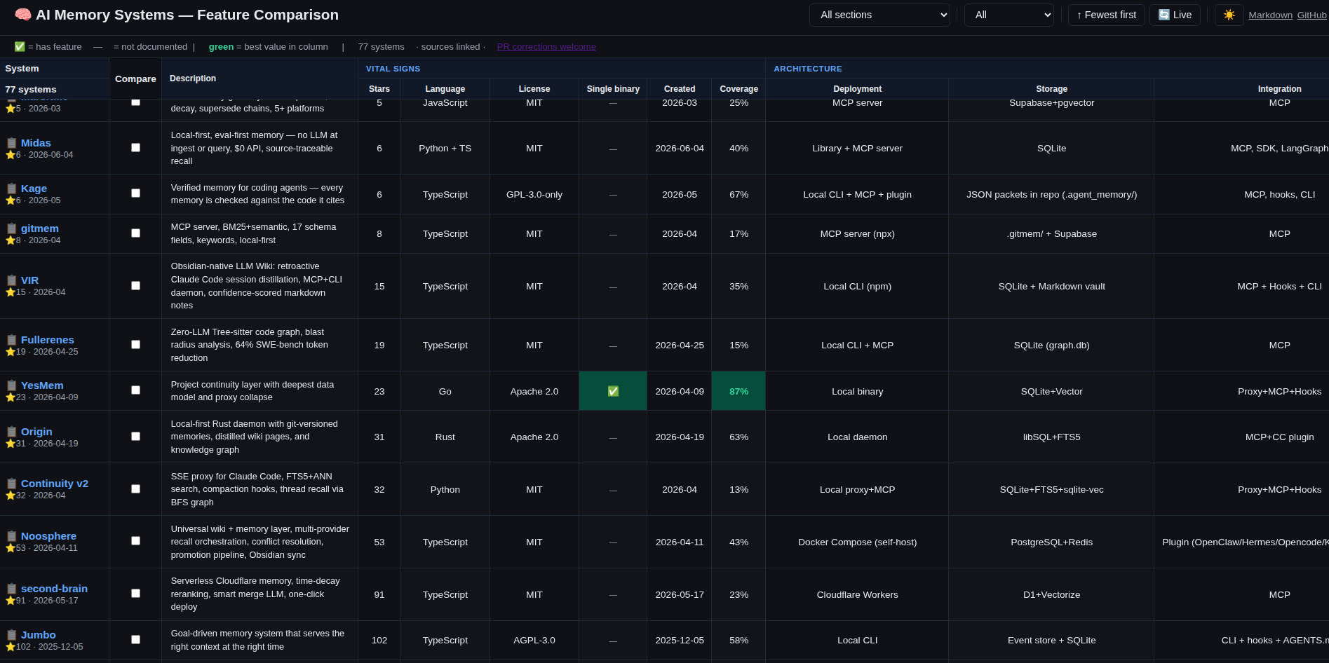 AI Memory Systems — Feature Comparison 표의 화면 캡처로서 시스템 목록과 각종 메타데이터 및 아키텍처 항목을 보여준다.