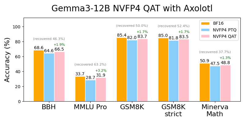 Axolotl NVFP4 QAT (Gemma3-12B) 성능 비교 차트