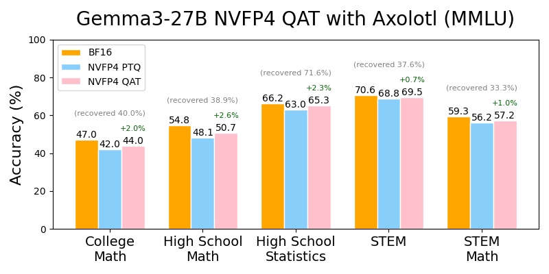 Axolotl NVFP4 QAT (Gemma3-27B) MMLU 세부 항목 성능 차트