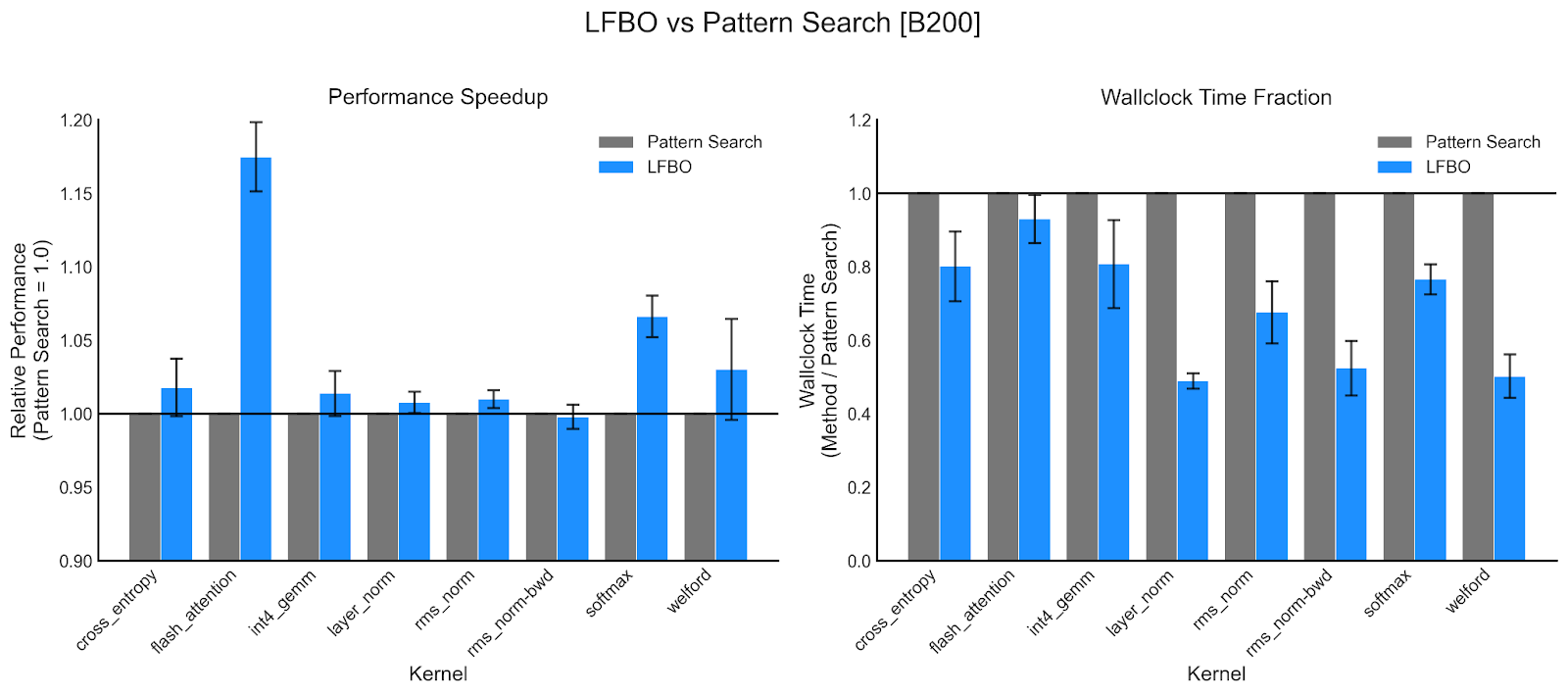 NVIDIA B200 하드웨어에서 LFBO와 Pattern Search의 성능 및 시간 비교 차트이다.