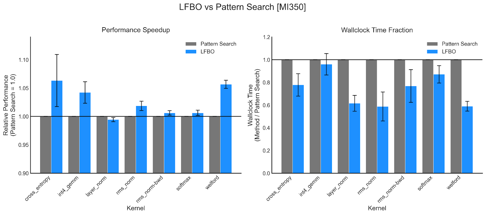 AMD MI350 하드웨어에서의 LFBO 성능 및 시간 벤치마크 결과이다.