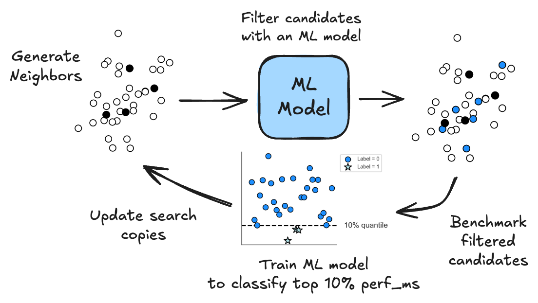 LFBO Pattern Search 알고리즘의 작동 워크플로우 다이어그램이다.