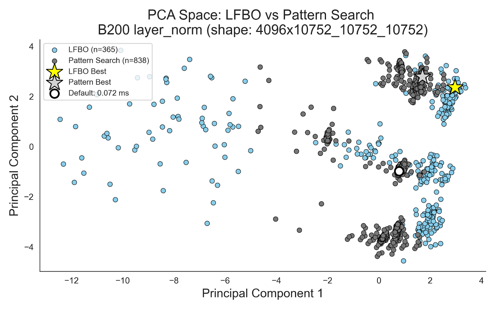 PCA 공간에서 시각화된 LFBO와 Pattern Search의 탐색 분포 비교도이다.
