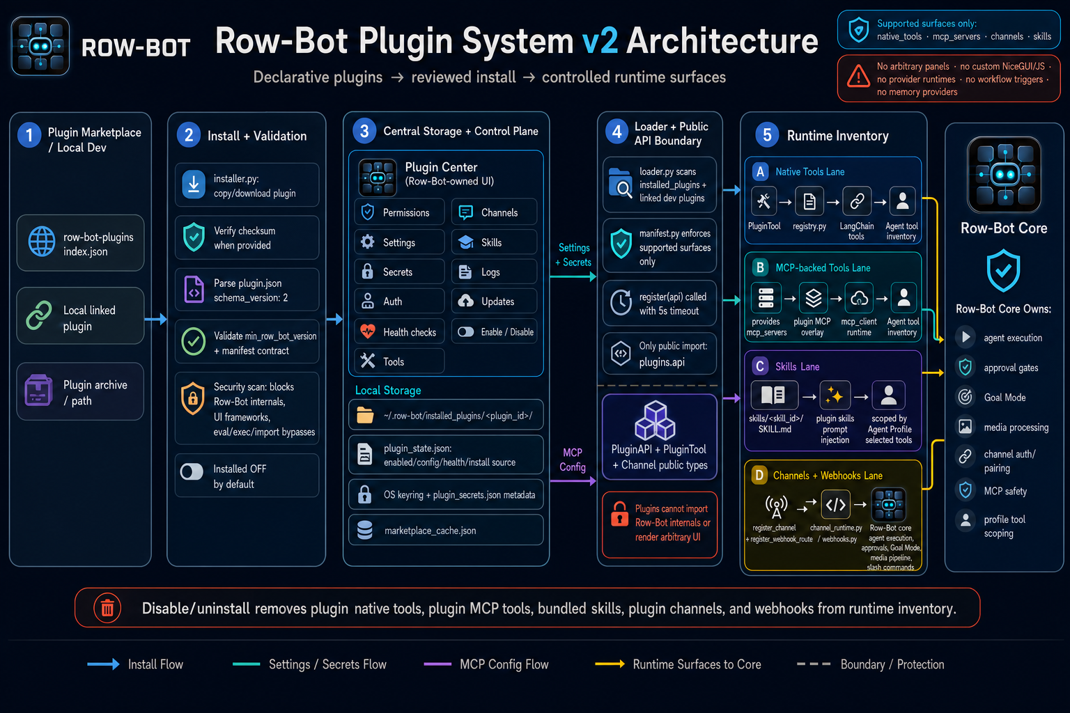 Row-Bot Plugin System v2의 전체 아키텍처 플로우를 한눈에 정리한 다이어그램으로, 설치·검증·중앙 저장소·로더·런타임 인벤토리·코어 소유권으로 구성된 단계가 표시되어 있다.