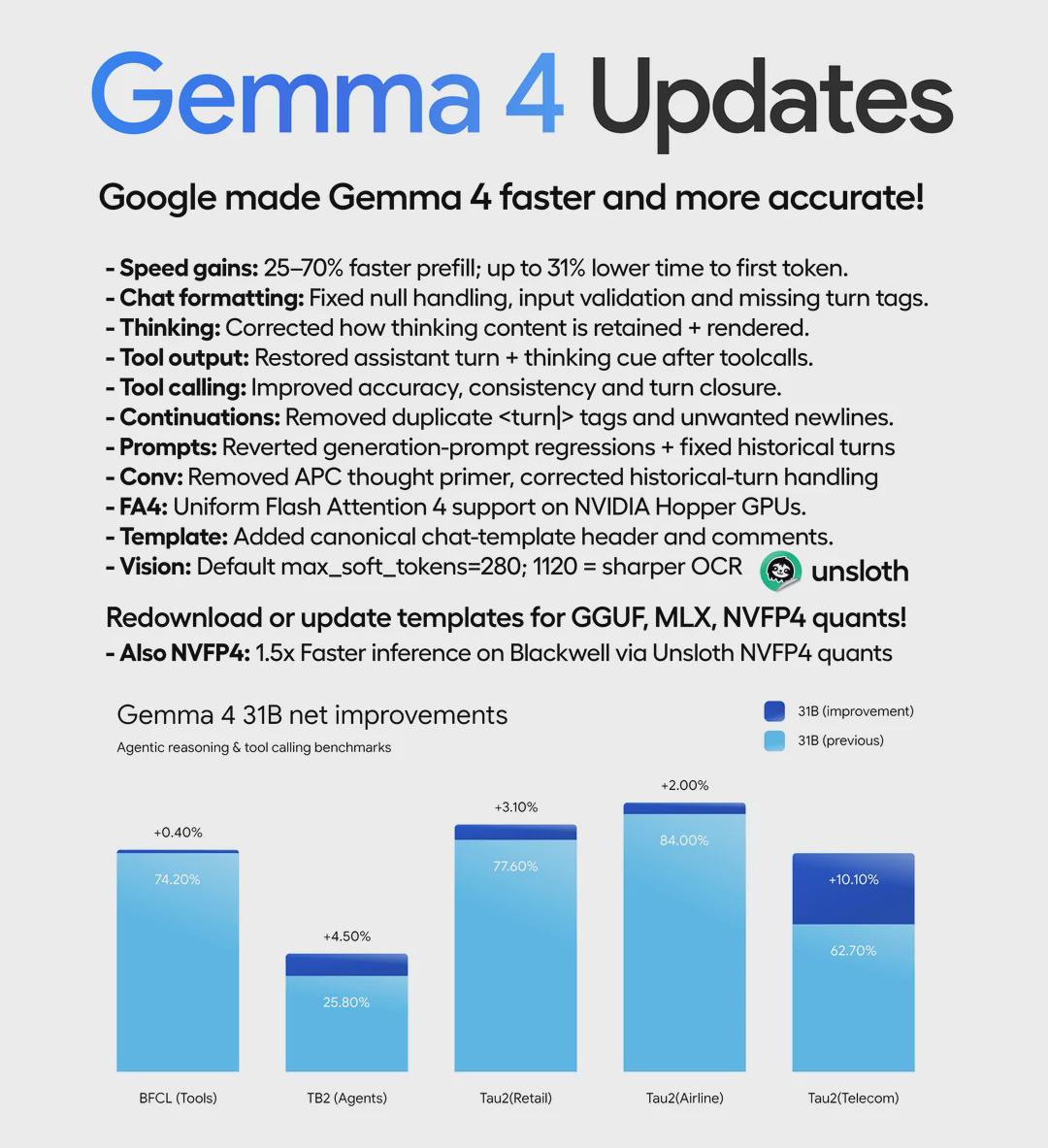 Gemma 4의 업데이트 항목 목록과 31B 모델의 벤치마크 결과를 포함한 인포그래픽으로, 성능 수치와 기능 수정 내역이 함께 제시되어 있다.