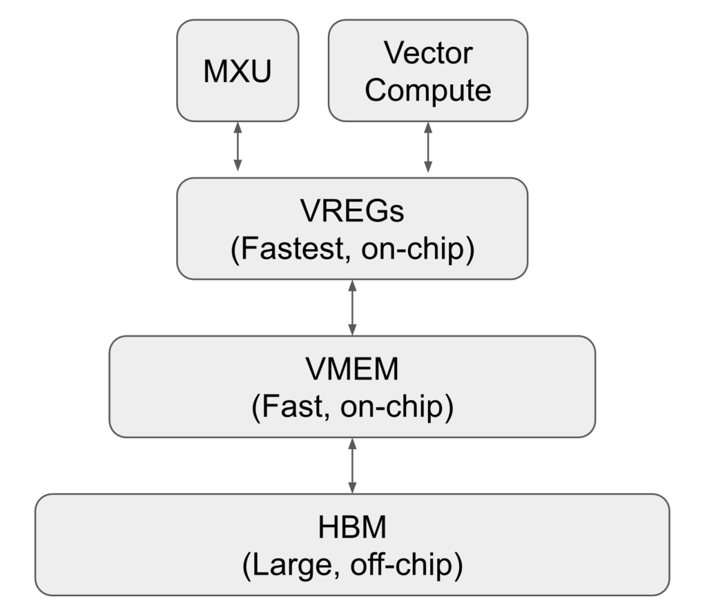 TPU의 메모리 계층과 연산 유닛 간 데이터 흐름을 HBM, VMEM, VREGs, MXU/Vector Compute로 나누어 도식화한 다이어그램이다.