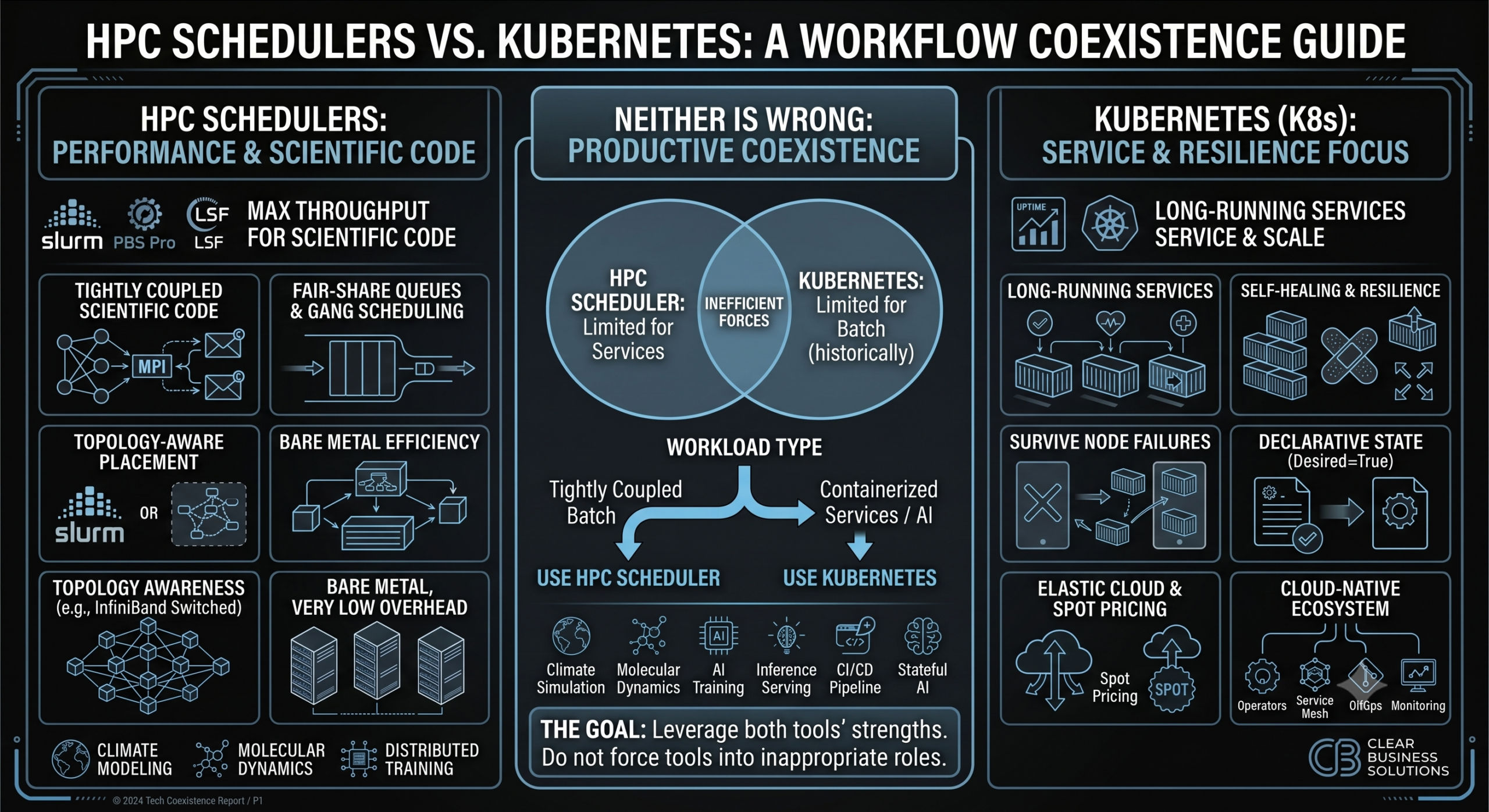 HPC 스케줄러와 Kubernetes의 특성, 장점, 적합한 워크로드를 비교한 작업 흐름 공존 가이드형 인포그래픽이다.