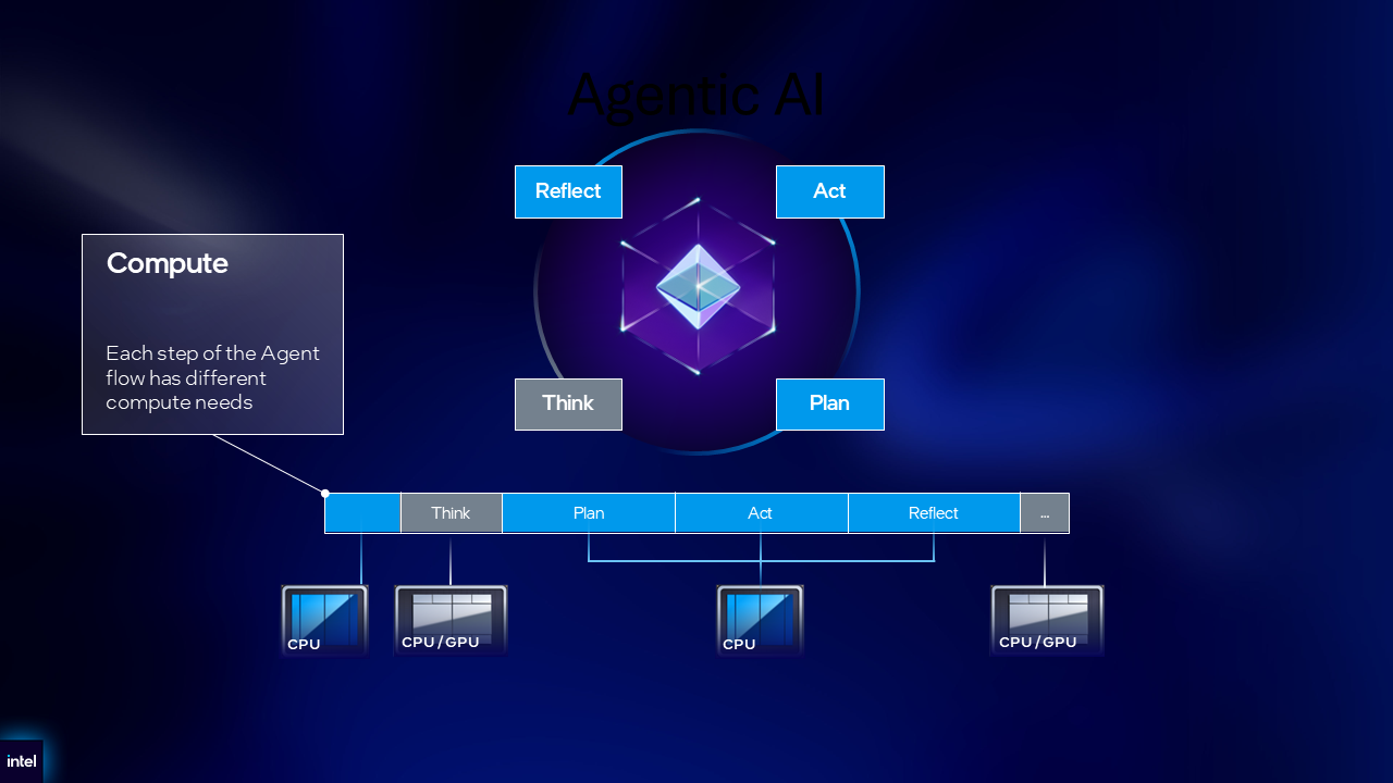 에이전트의 Think/Plan/Act/Reflect 단계와 각 단계별로 요구되는 컴퓨트(CPU 또는 CPU/GPU)를 매핑한 아키텍처 다이어그램이다.