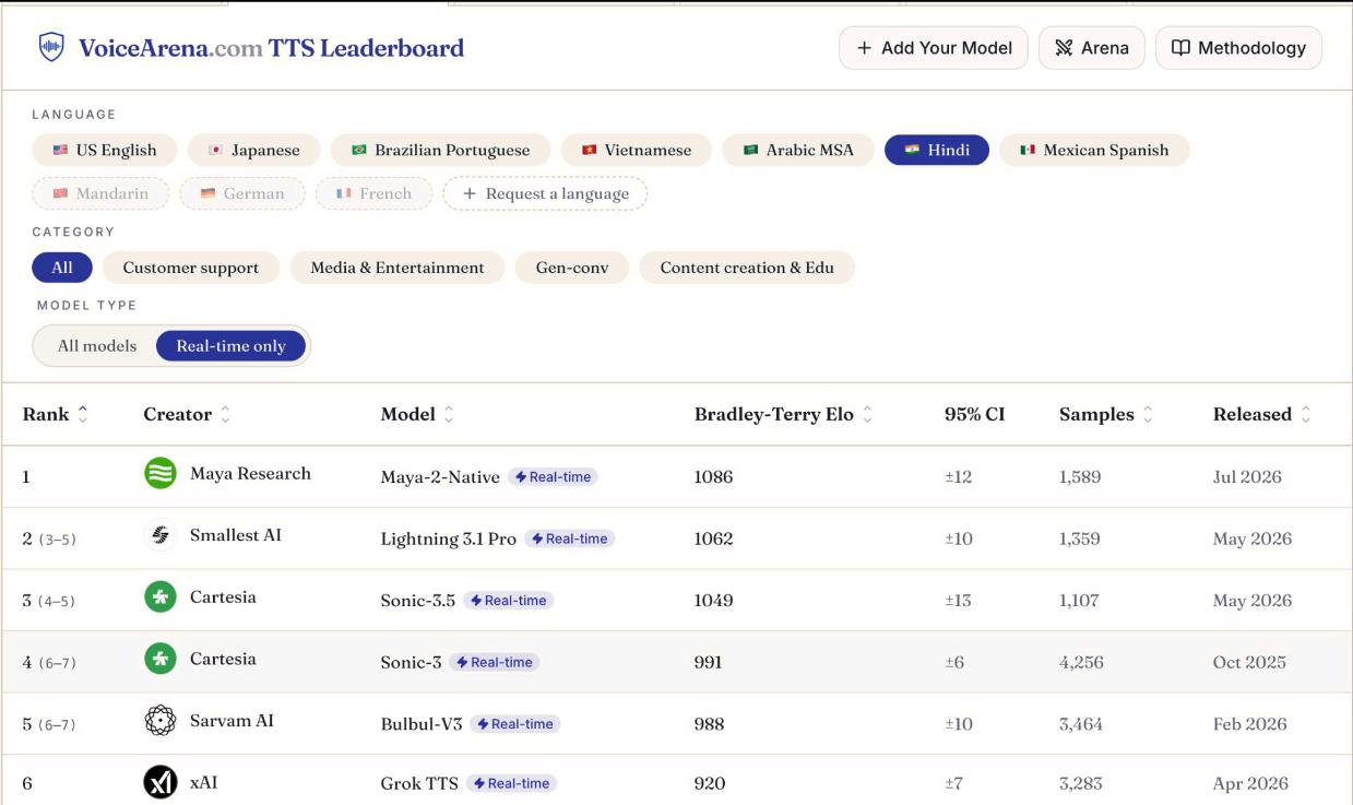 화면은 VoiceArena.com의 TTS Leaderboard 실시간 힌디어 항목 스크린샷이며 Maya-2-Native가 1위로 표시되어 있다. 표에는 Maya-2-Native의 Bradley‑Terry Elo 점수 1086, 95% CI ±12, 샘플 수 1,589, 출시일 Jul 2026이 명시되어 있다. 상단의 언어 선택에서 Hindi가 활성화되어 있고 모델 타입은 Real-time only로 필터된 상태임이 확인된다.