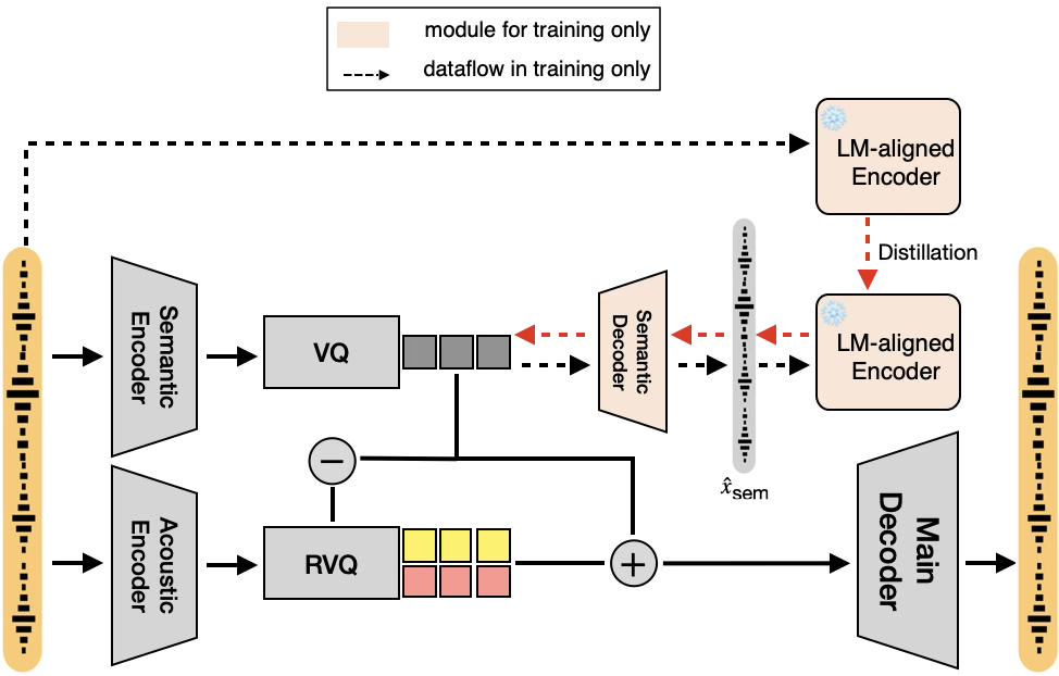 Figure 2, LM‑SPT 토크나이저 학습 흐름도