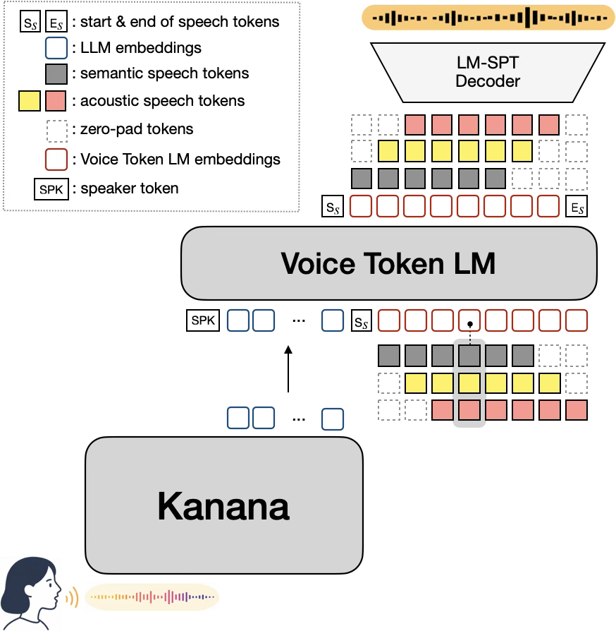 Figure 3, Kanana‑o와 LM‑SPT 통합 아키텍처