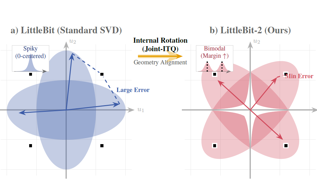 SVD 초기 특이벡터의 스파이키한 분포(왼쪽)와 LittleBit-2가 회전·Joint-ITQ로 만든 바이모달 정렬(오른쪽)을 비교한 도식.