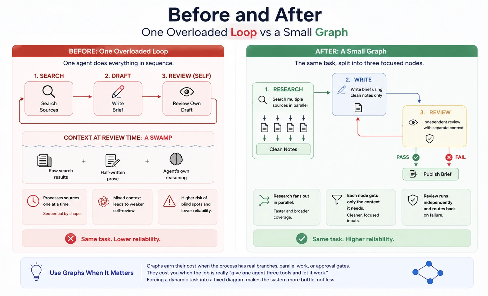 순차적 루프와 분리된 소규모 그래프의 before/after 비교 다이어그램