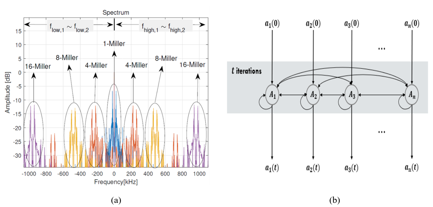 왼쪽은 m-Miller 부호에 따른 스펙트럼 분포를, 오른쪽은 Discrete Hopfield Neural Network의 토폴로지를 보이는 그림이다.