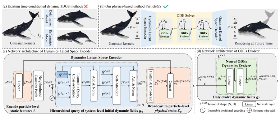 PCBWorld와 전체 3D scene simulation을 비교하는 결과 이미지로, 입력 장면과 출력 포인트 흐름을 함께 제시합니다.