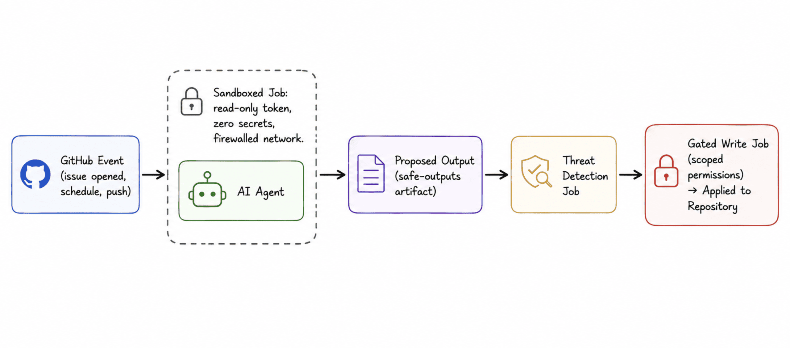 왼쪽의 GitHub 이벤트로 시작해 샌드박스된 AI Agent가 제안된 출력물을 만들고, 위협 탐지 검사를 거쳐 권한이 제한된 쓰기 작업이 리포지토리에 적용되는 직선 흐름을 도식화한다.