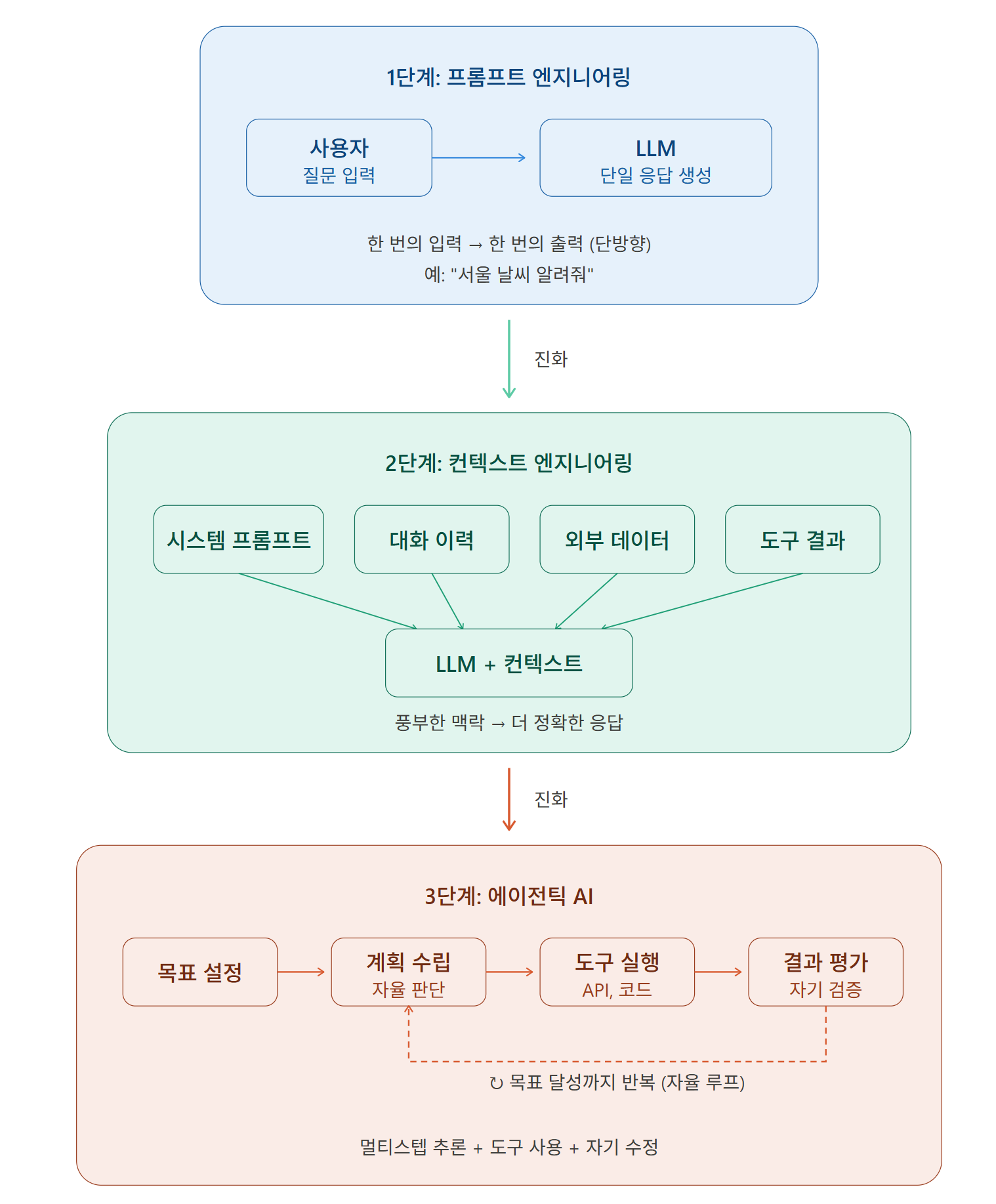프롬프트 엔지니어링에서 컨텍스트 엔지니어링, 에이전틱 AI로의 진화를 그린 단계도