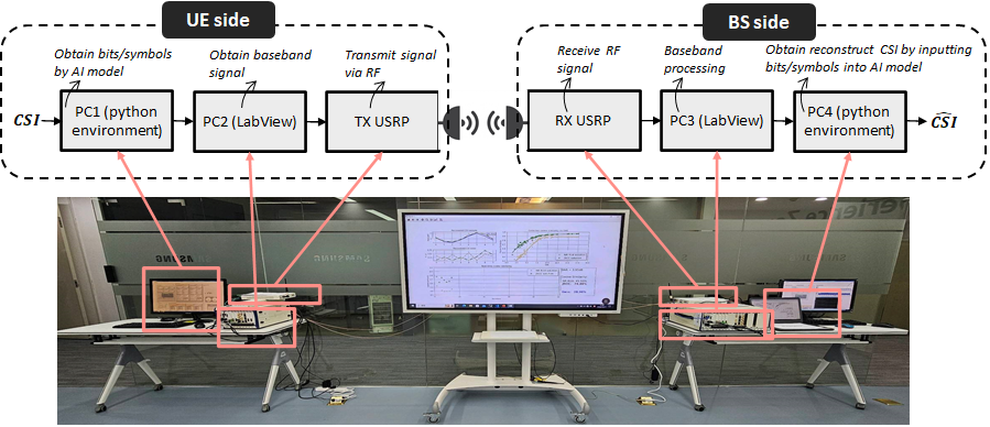 PoC 시스템 구성도와 실험실 배치 사진을 합친 그림으로, 단말(UE) 쪽의 Python 기반 인코더·LabView 기저대역 처리·USRP 송신 장비와 기지국(BS) 쪽의 수신 USRP·LabView 복조·Python 기반 디코더가 물리적으로 분리되어 연결된 구성을 보여준다.