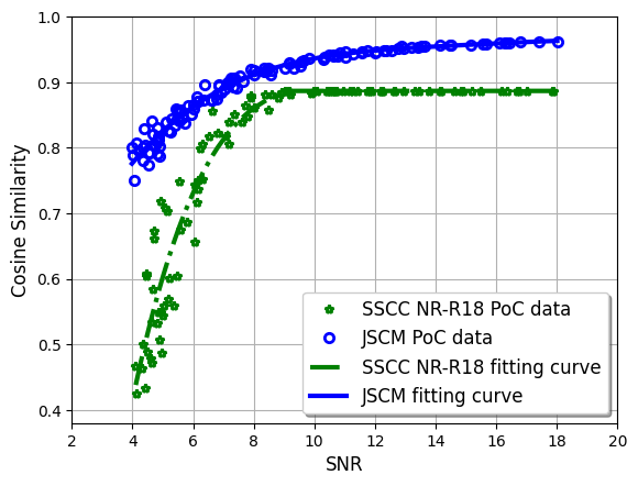 SNR 축에 따른 Cosine Similarity(복원 정확도)를 보여주는 산점도와 적합 곡선으로, JSCM 데이터 포인트와 NR-R18 PoC 데이터가 서로 다른 색으로 표시되어 성능 차이를 시각화한다.