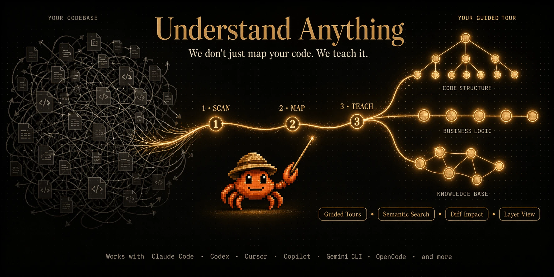 Understand Anything의 설명 이미지로 코드베이스 스캔→맵→가르침 흐름을 시각화함