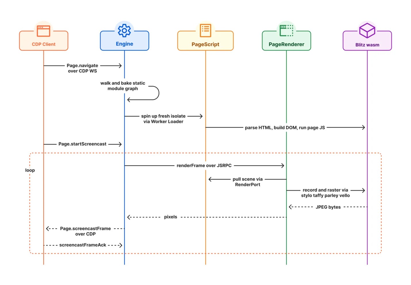 Kitesurf의 구성과 데이터 흐름을 순서도 형태로 표현한 다이어그램으로 CDP Client, Engine, PageScript, PageRenderer, Blitz wasm 등 구성 요소의 상호작용을 보여줍니다.